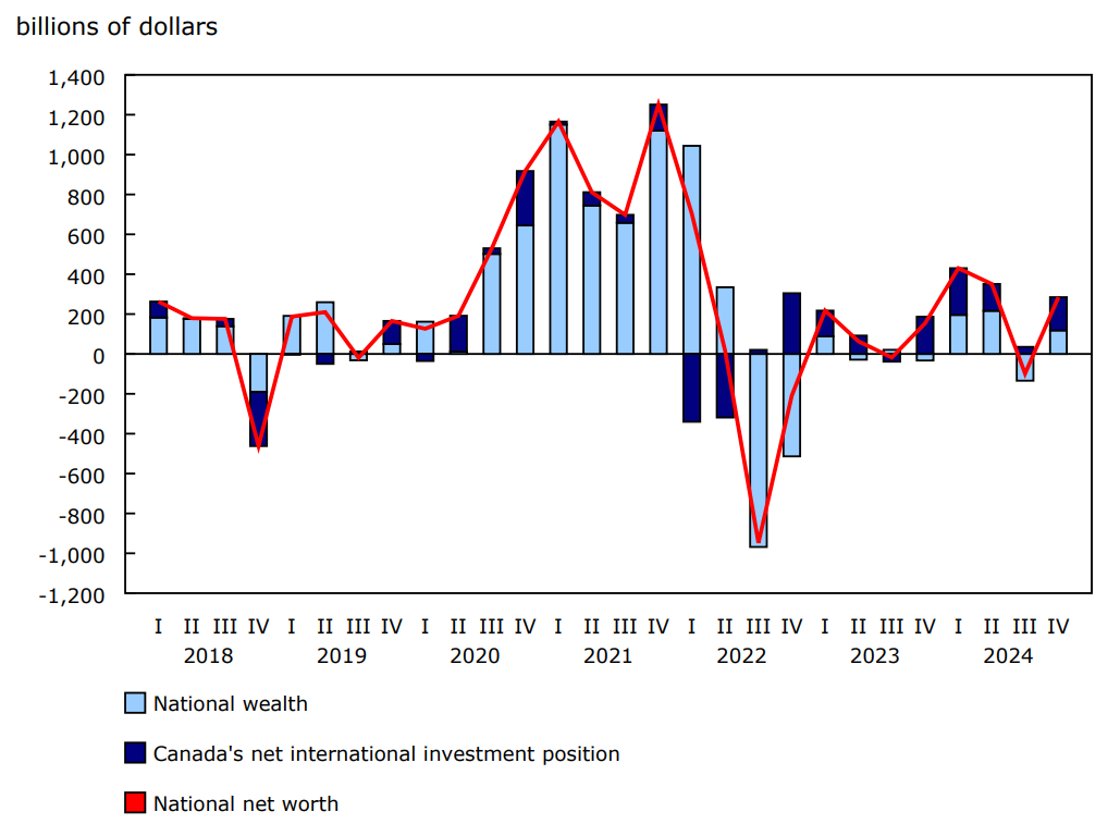 Chart 7: Change in national net worth by component