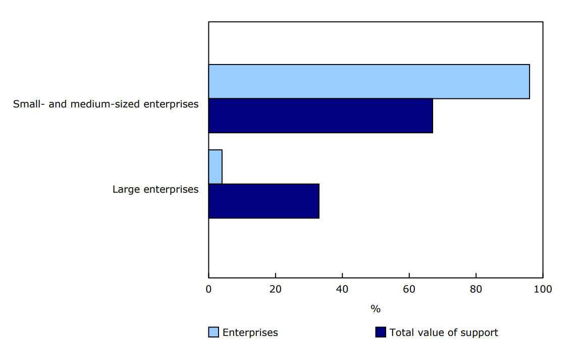 Chart 1 - Business innovation and growth support by employment size, 2022