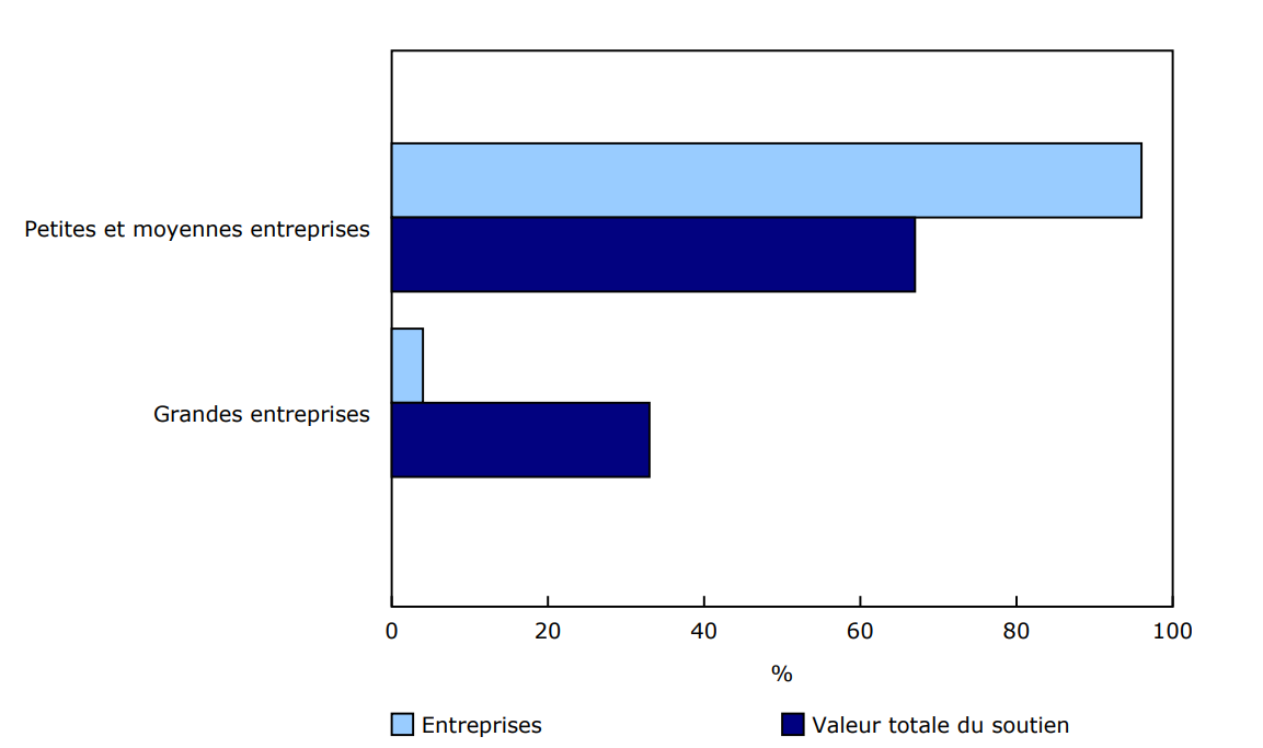 Graphique 1 - Soutien de la croissance et de l'innovation en entreprise, selon la taille de l'effectif, 2022