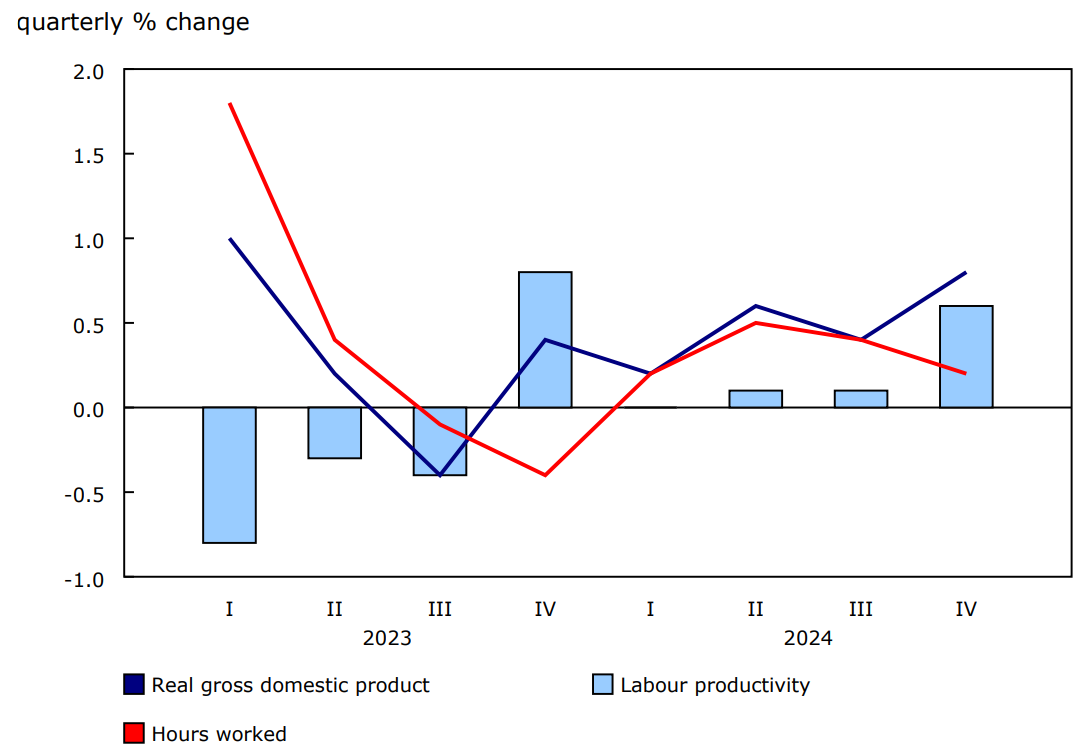 Chart 1 - In the fourth quarter, business productivity grows at its fastest rate in a year