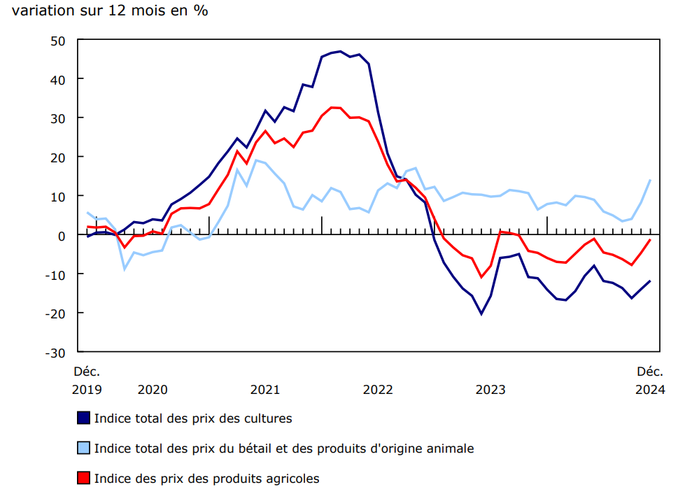 Graphique 1 : Variation sur 12 mois de l'Indice des prix des produits agricoles