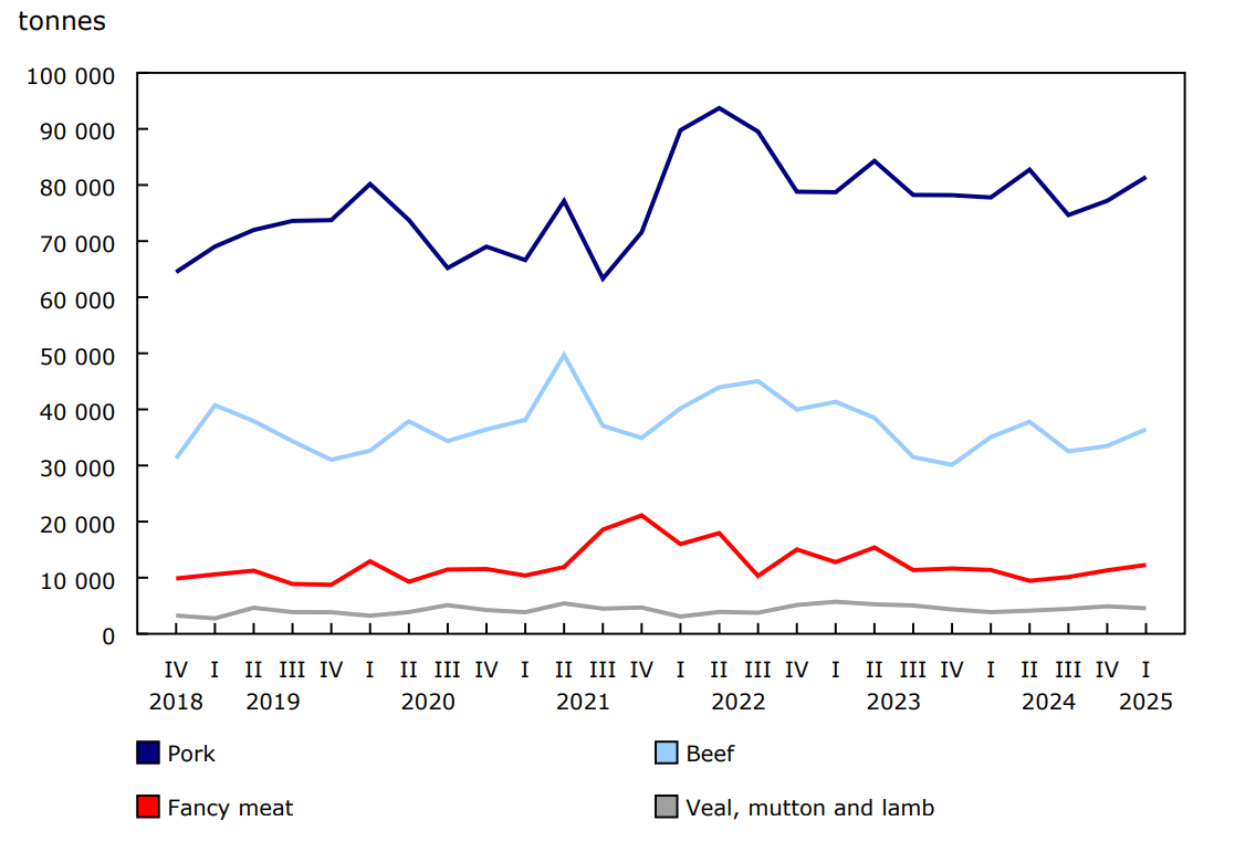 Chart 1 - Canadian quarterly stocks of frozen and chilled meats