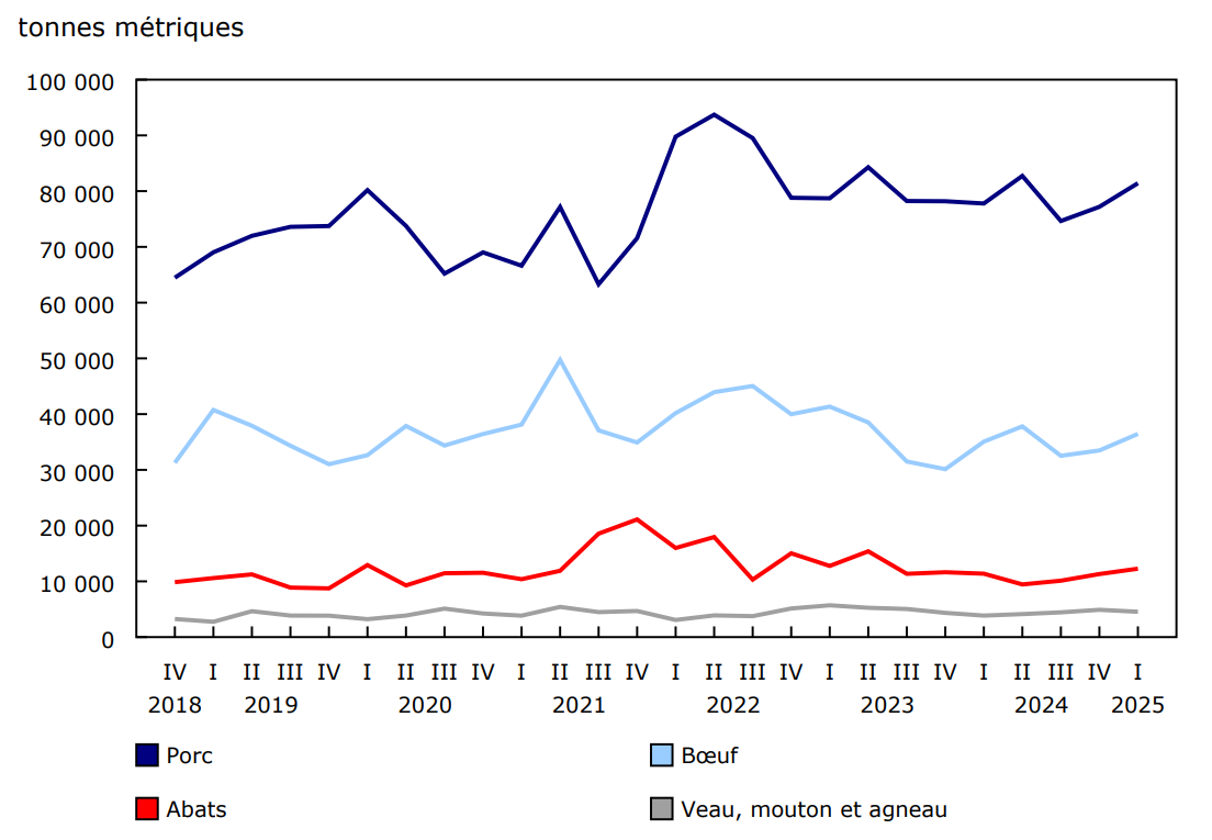 Graphique 1 - Stocks de viandes froides et congelées trimestriels au Canada