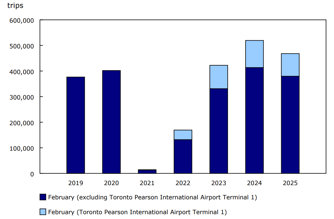 Chart 1 - Non-resident trips to Canada by commercial aircraft, February, 2019 to 2025