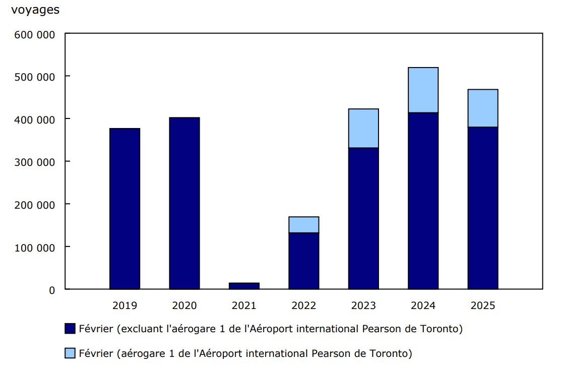 Graphique 1 - Voyages de non-résidents au Canada en aéronef commercial, février, 2019 à 2025