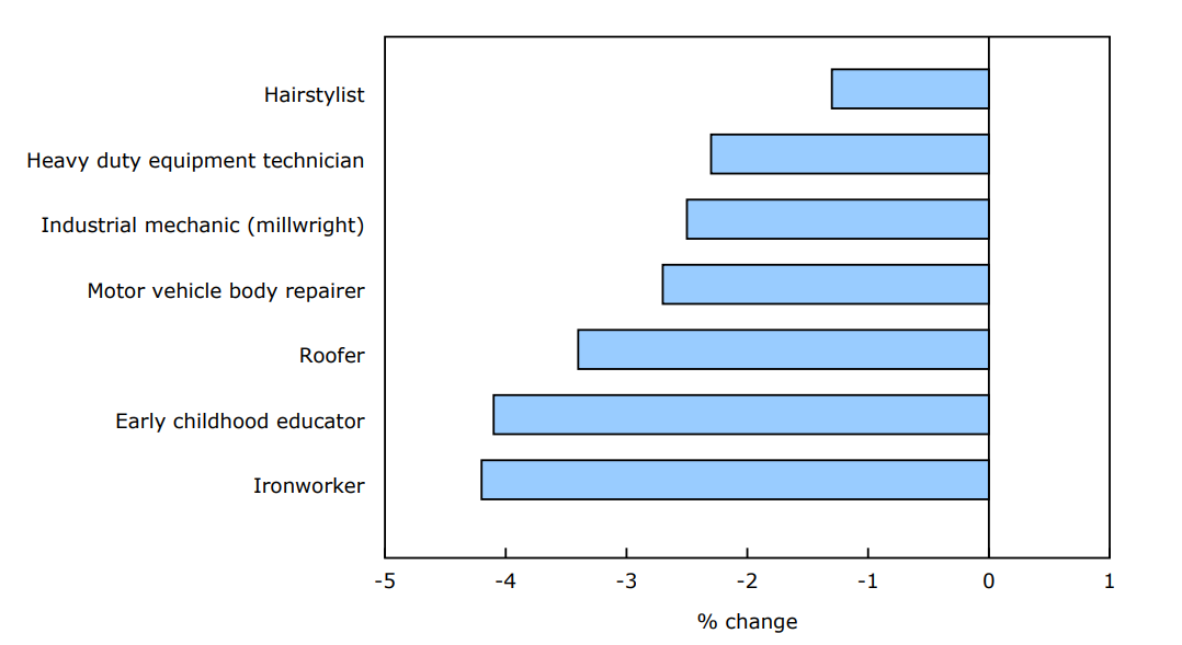 Chart 1 - Percent change in median employment income in trades where it has not recovered to pre-pandemic levels, 2019 to 2022