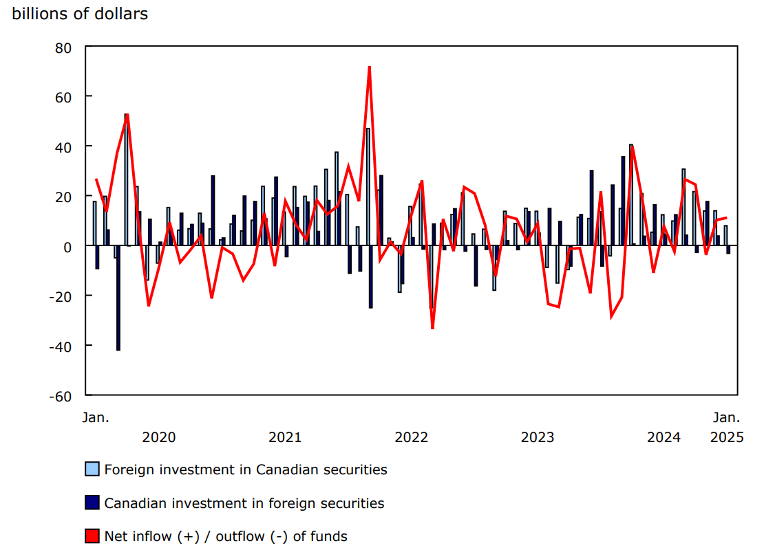 Chart 1 - Canada's international transactions in securities