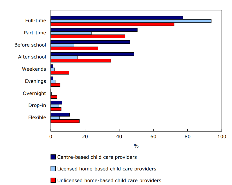 Chart 1 - Type of child care program offered, Canada, 2024