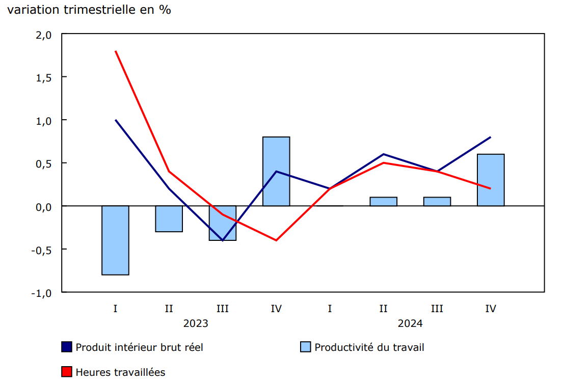 Graphique 1 - Au quatrième trimestre, la productivité dans les entreprises croît à son rythme le plus élevé en un an