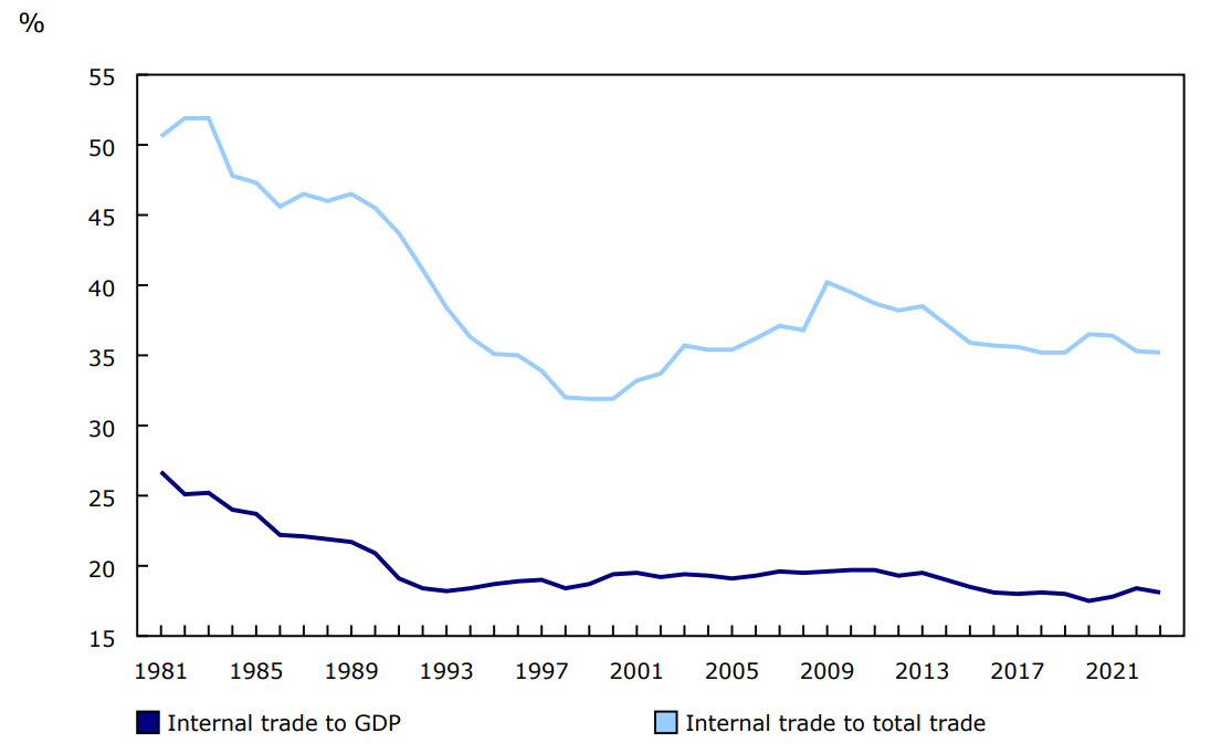 Chart 1 - Internal trade as a share of gross domestic product (GDP) and total trade, 1981 to 2023