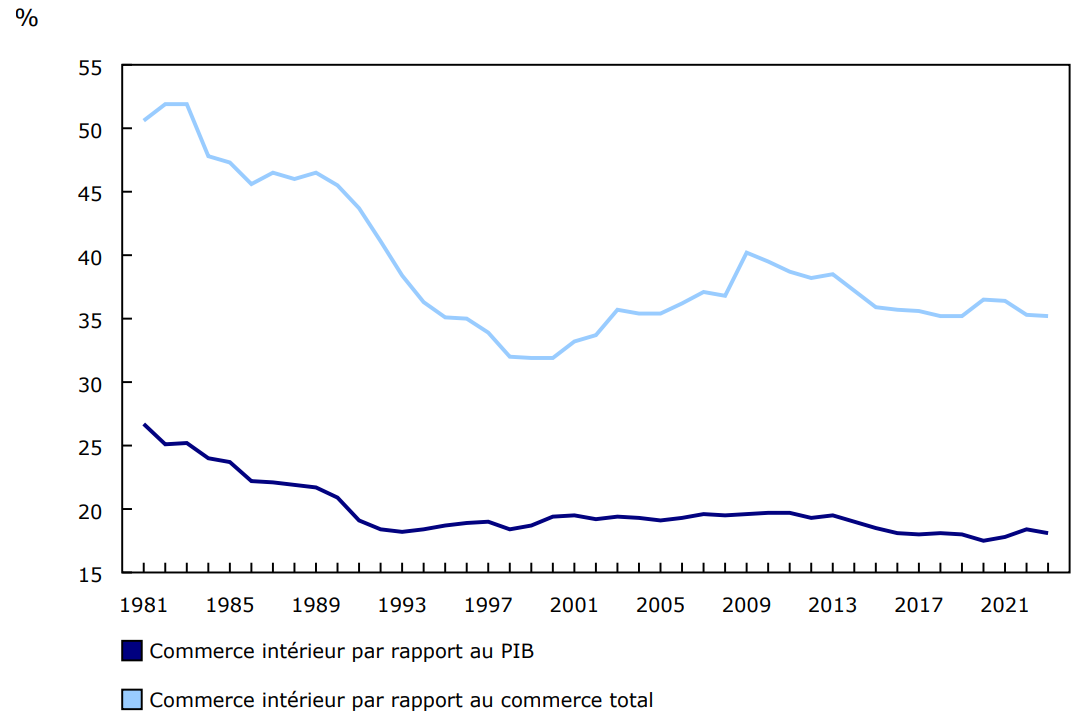 Graphique 1 - Commerce intérieur par rapport au produit intérieur brut (PIB) et au commerce total, 1981 à 2023
