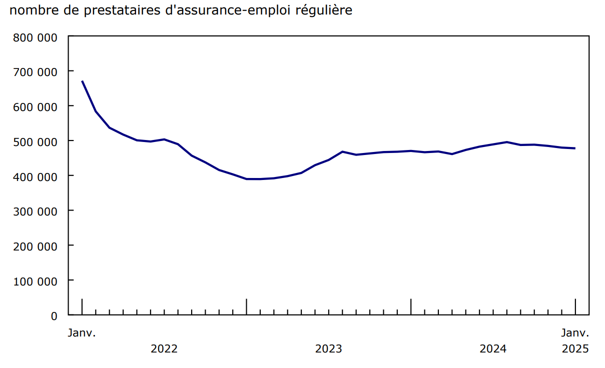 Graphique 1 - Le nombre de prestataires d'assurance-emploi régulière varie peu en janvier