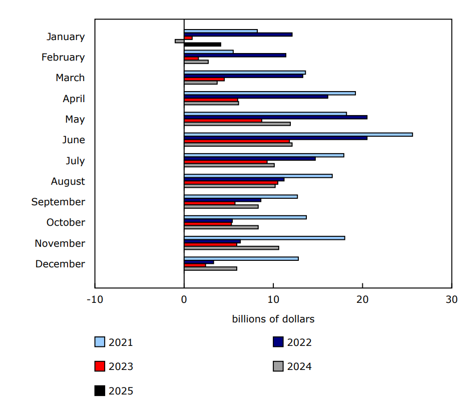 Chart 1 - Month-over-month change in household mortgage loans