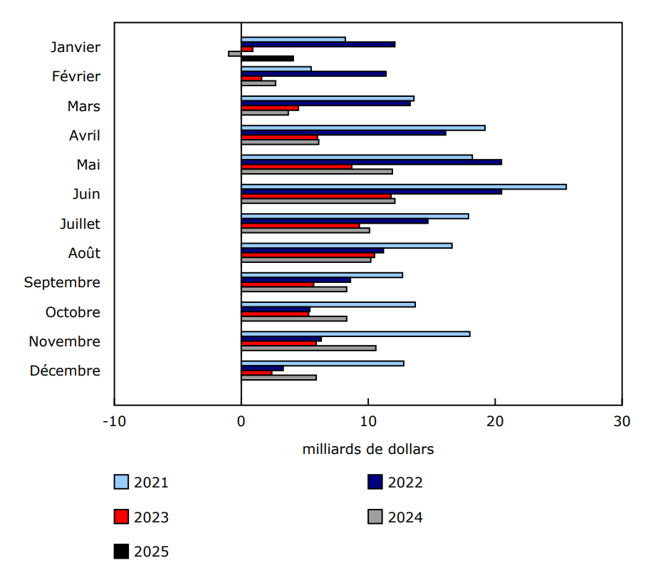 Graphique 1 - Variation d'un mois à l'autre des prêts hypothécaires des ménages