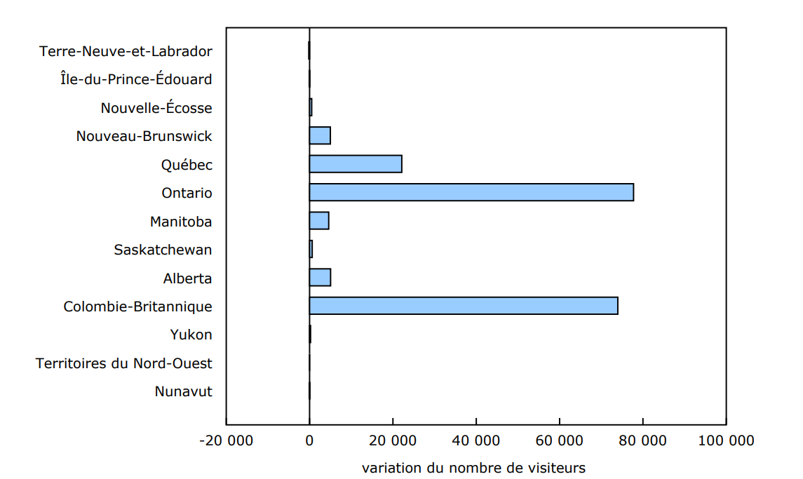 Graphique 1 - Variation du nombre de visiteurs en provenance des États-Unis entrant au Canada, selon la province ou le territoire d'arrivée, janvier 2024 à janvier 2025, données non désaisonnalisées