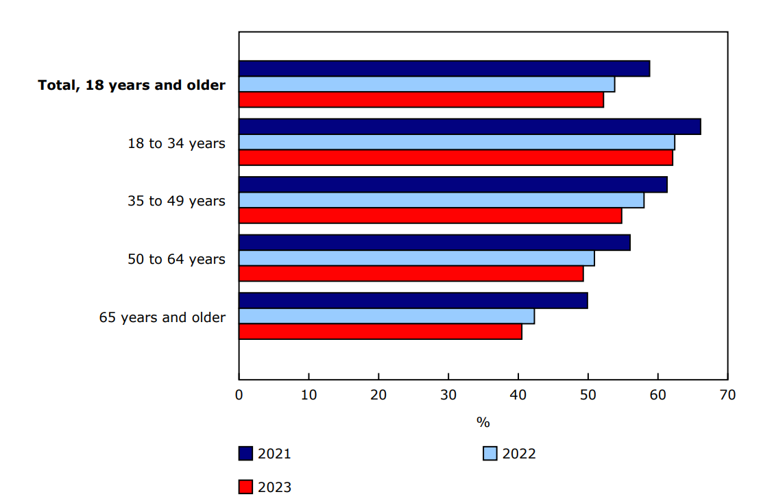 Chart 1 - Canadians aged 18 years and older reporting very good or excellent perceived health, by age group, 2021 to 2023