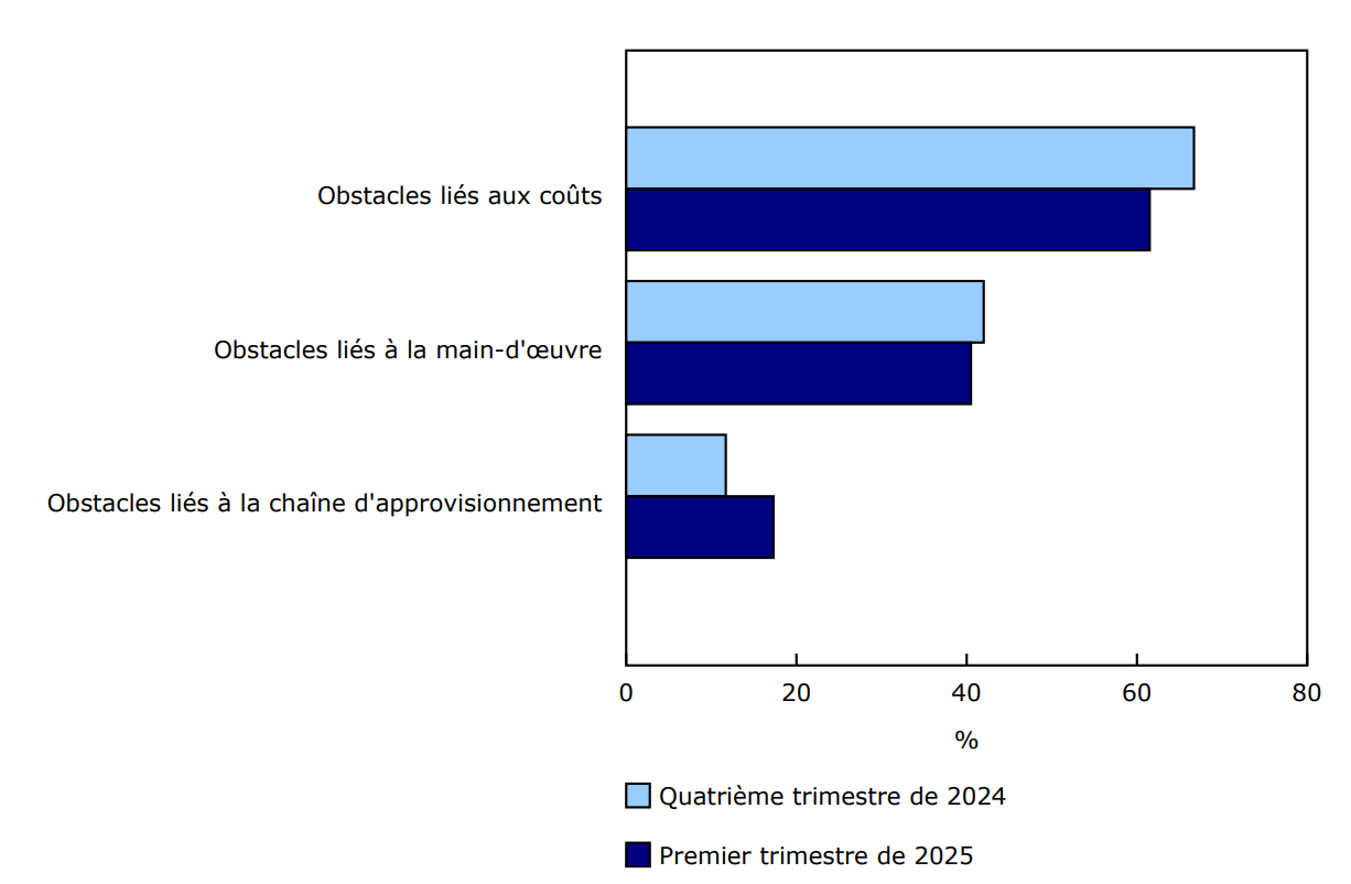Graphique 1 - Obstacles pour les entreprises des régions rurales et petites villes au cours des trois prochains mois, quatrième trimestre de 2024 et premier trimestre de 2025