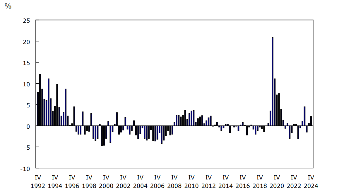 Chart 1 - Canadian general government deficit as a percentage of nominal gross domestic product