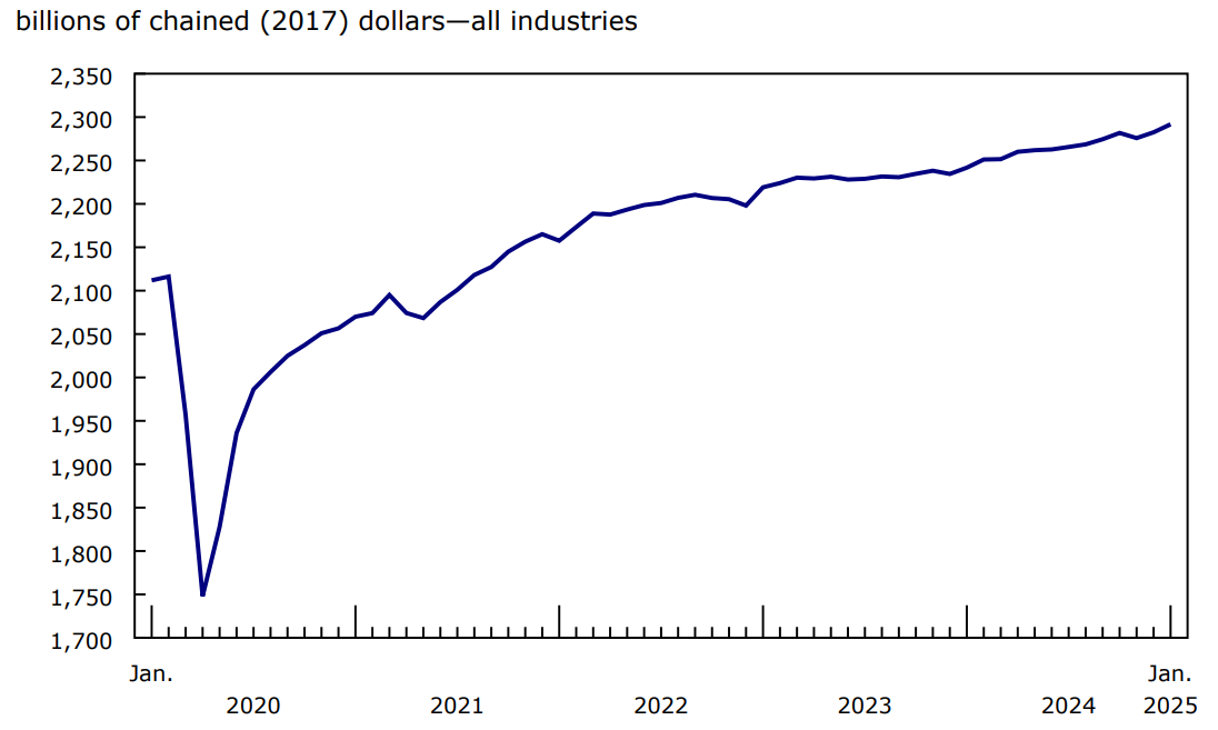 Chart 1 - Real gross domestic product increases in January