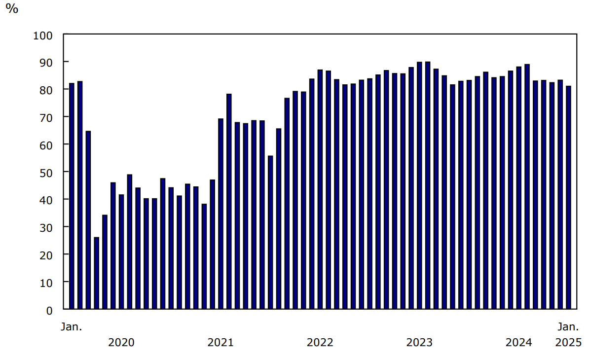 Chart 1 - Passenger load factor, Canadian air carriers, Level I