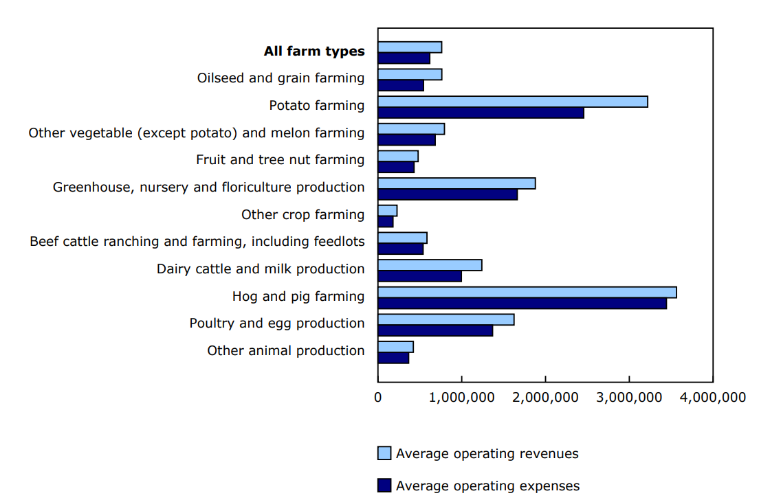 Chart 1 - Average operating revenue and expenses, by farm type, Canada, 2023