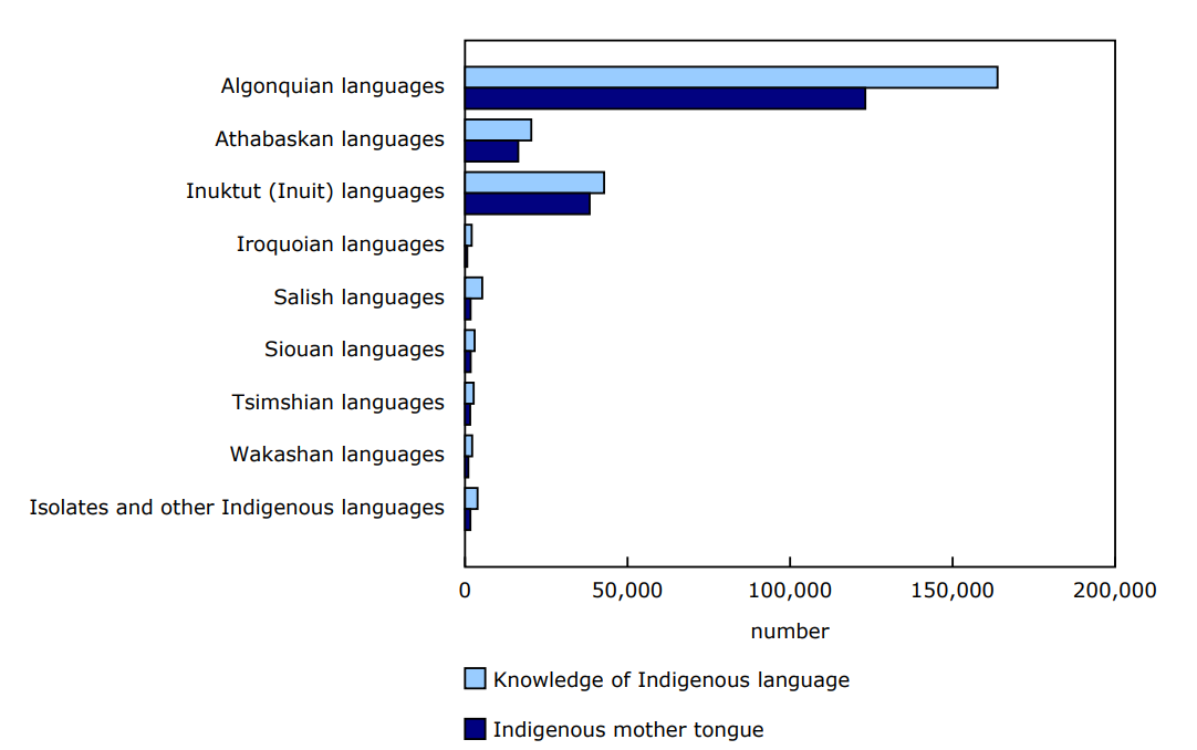 Chart 1 - Knowledge of an Indigenous language and Indigenous mother tongue by Indigenous language family, Canada, 2021