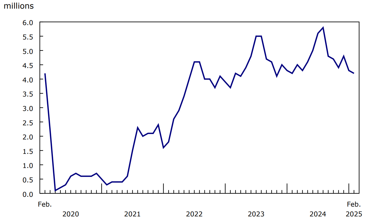 Chart 1 - Number of screened passengers at the eight largest airports in Canada, monthly, 2020 to 2025