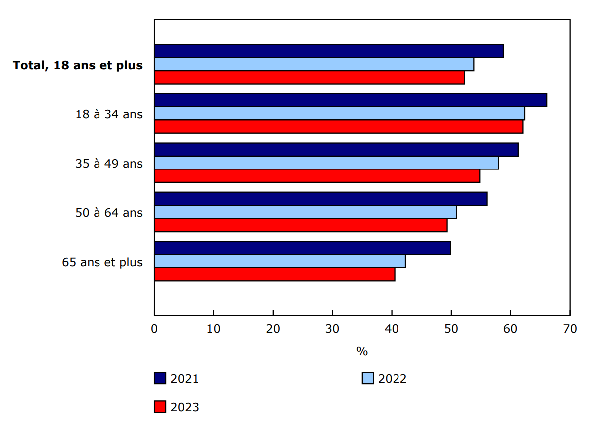 Graphique 1 - Canadiens de 18 ans et plus ayant déclaré avoir une très bonne ou une excellente santé perçue, selon le groupe d'âge, 2021 à 2023