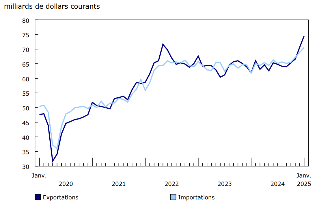 Graphique 1 - Exportations et importations de marchandises
