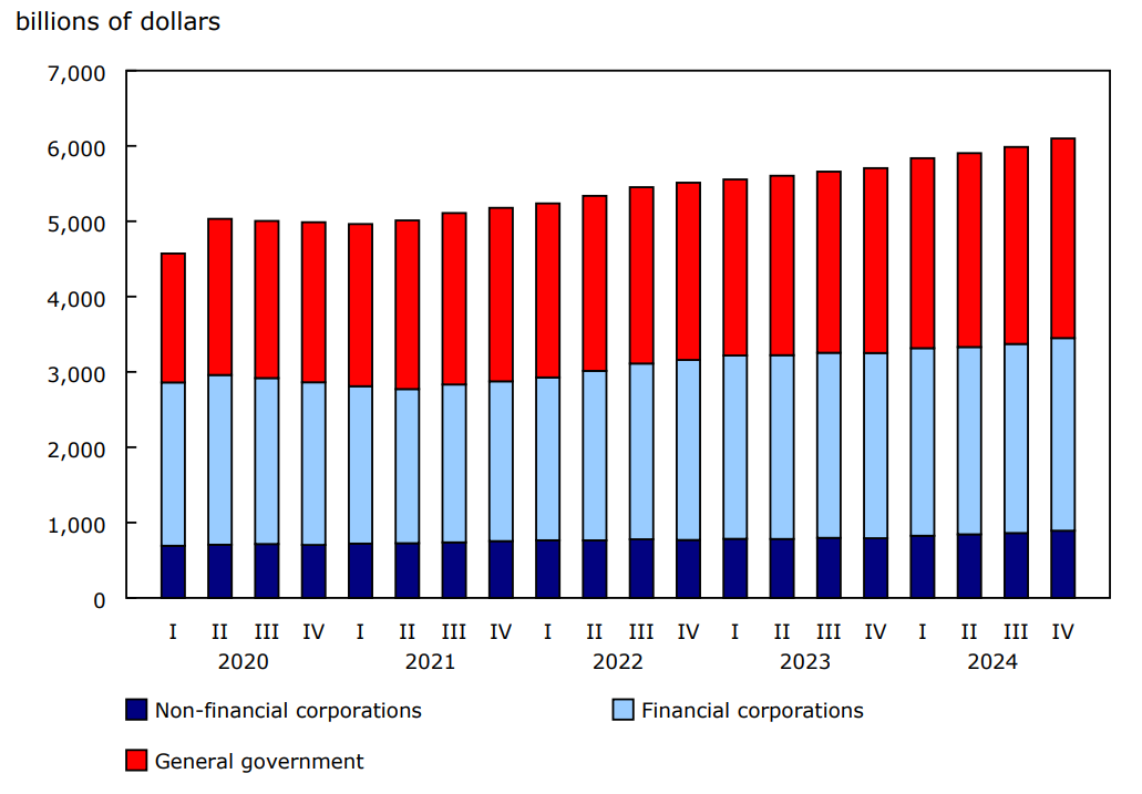 Chart 1 - Debt securities issues by sector, stocks at book value
