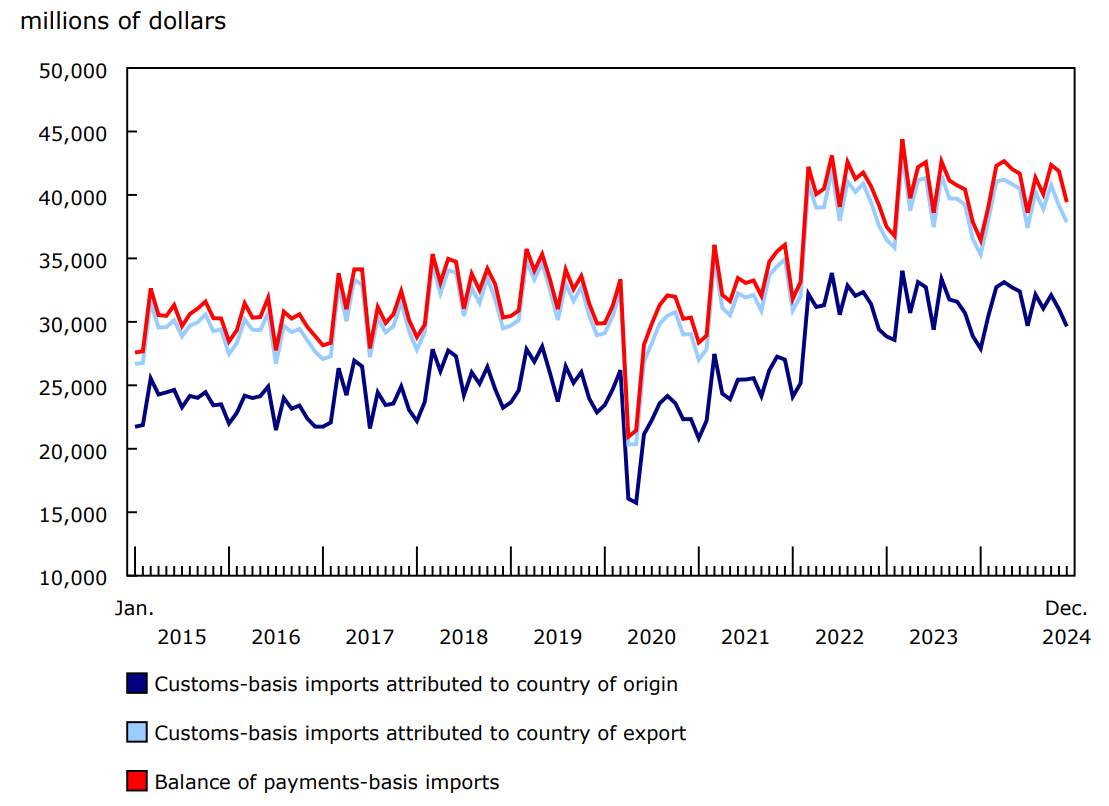 Chart 1 - Canada's balance of payments-basis imports, customs-basis imports attributed to the country of origin, and customs-basis imports attributed to the country of export, from the United States, not seasonally adjusted, monthly, January 2015 to December 2024