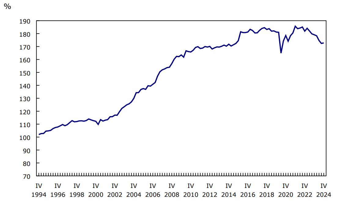 Graphique 2 : Dette des ménages sur le marché du crédit par rapport au revenu disponible des ménages, données désaisonnalisées