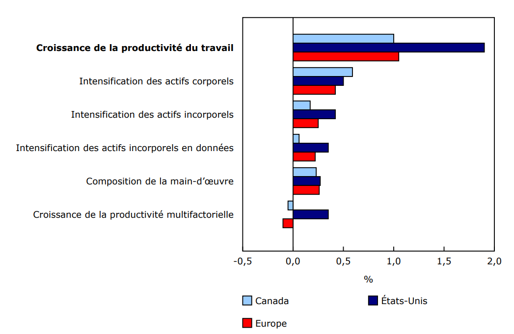 Graphique 2 : Sources de la croissance annuelle moyenne de la productivité du travail dans le secteur des entreprises au Canada, aux États-Unis et en Europe, 2000 à 2019