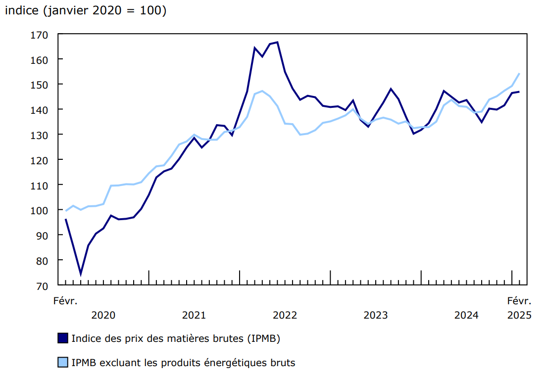 Graphique 2 : Les prix des matières brutes augmentent en février