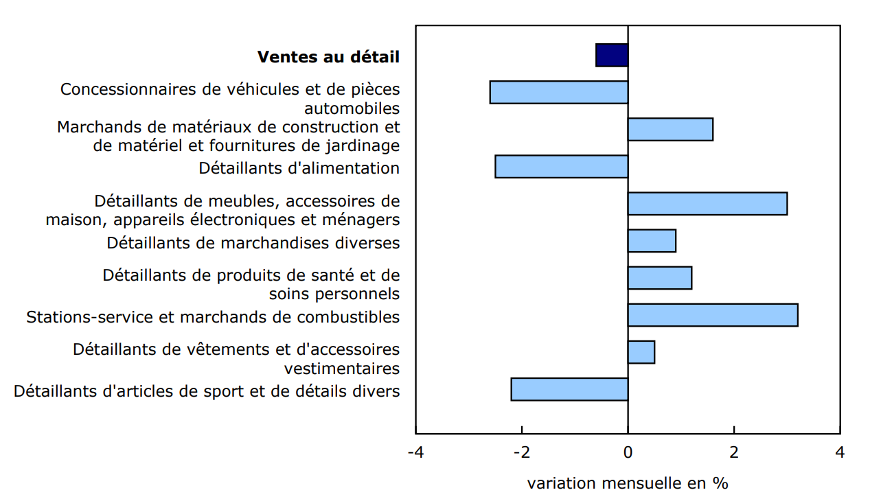 Graphique 2 : Les ventes diminuent dans trois des neuf sous-secteurs en janvier