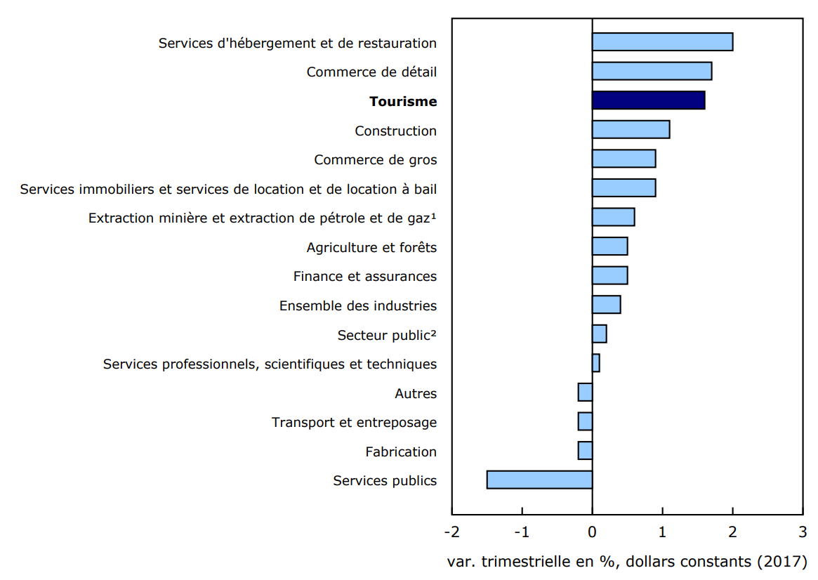 Graphique 2 : Tourisme et grands secteurs d'activité, produit intérieur brut, quatrième trimestre de 2024