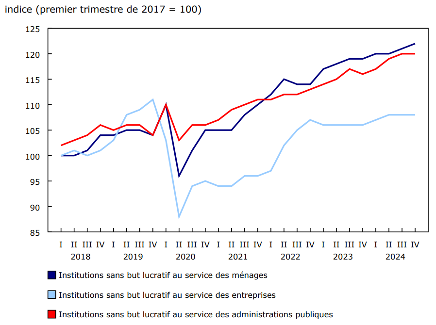 Graphique 2 : Produit intérieur brut réel, institutions sans but lucratif, selon le sous-secteur
