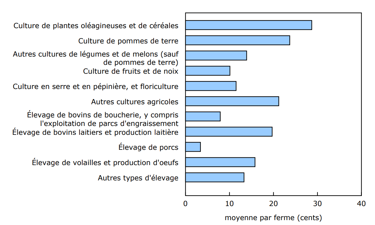 Graphique 2 : Marge bénéficiaire d'exploitation moyenne par dollar de revenu, selon le type d'exploitation agricole, Canada, 2023