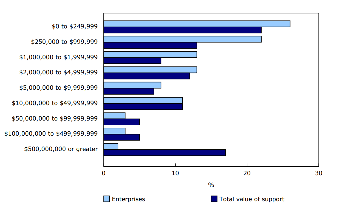 Chart 2- - Business innovation and growth by revenue size, 2022