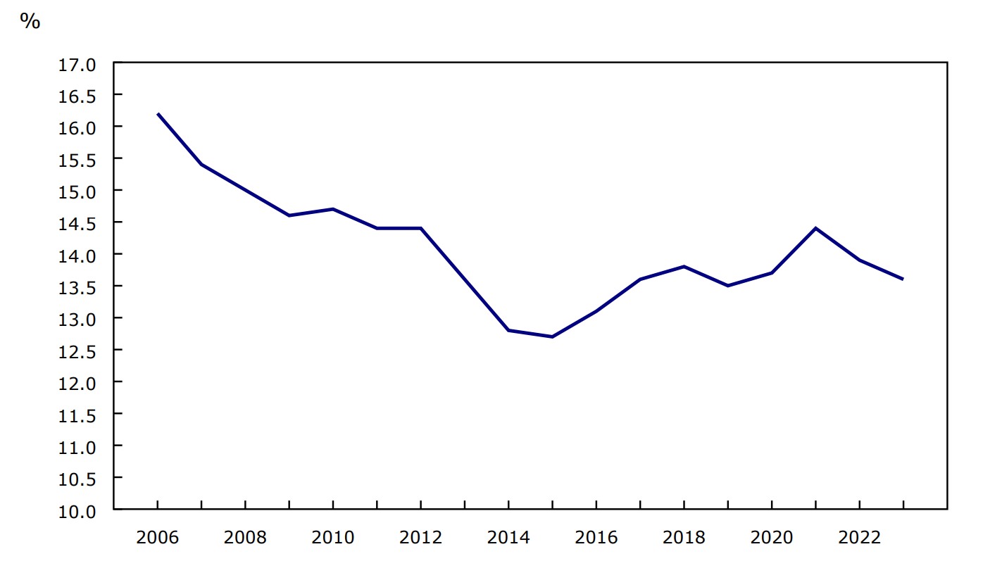 Chart 2: Percentage of deaths investigated by coroners and medical examiners in Canada, 2006 to 2023