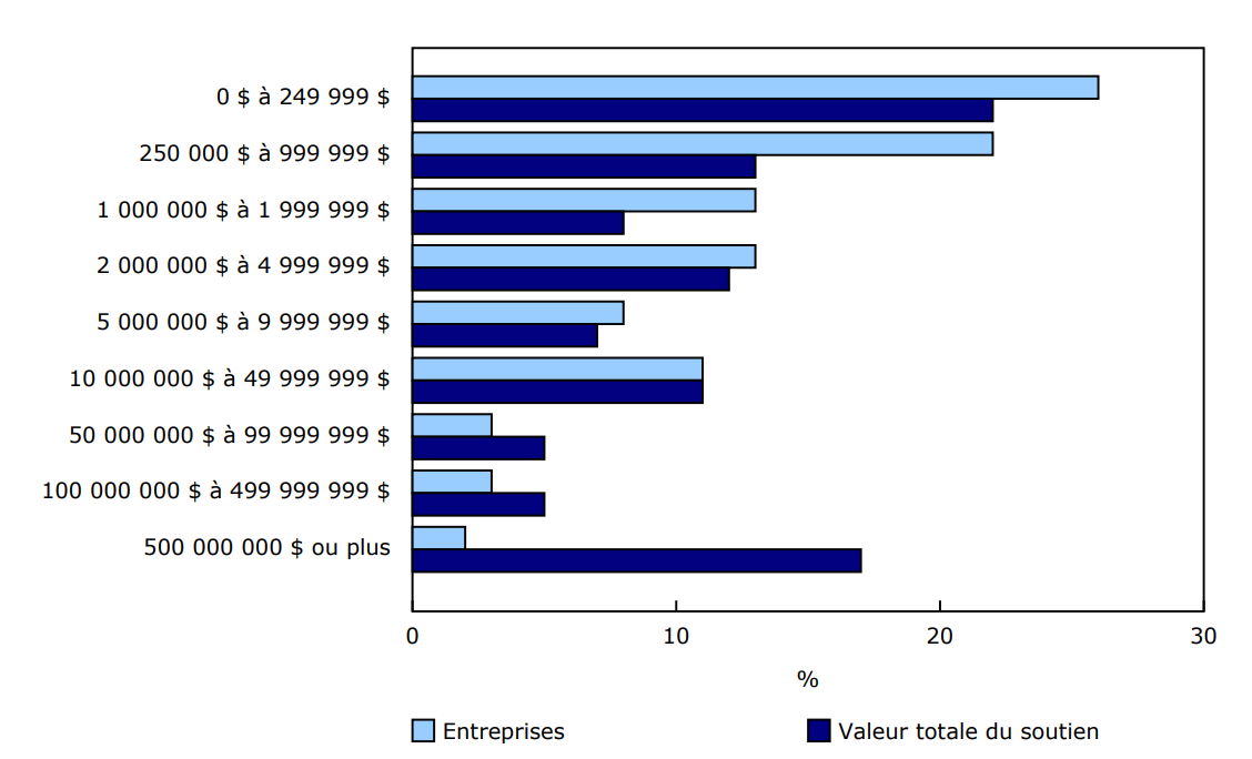 Graphique 2 - Soutien de la croissance et de l'innovation en entreprise, selon la taille de revenus, 2022