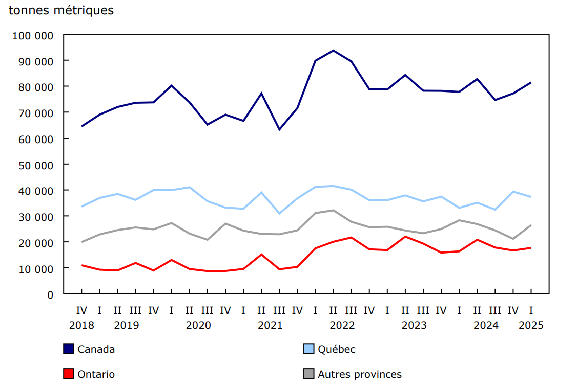 Graphique 2 - Stocks de viandes de porc froides et congelées trimestriels, selon la province