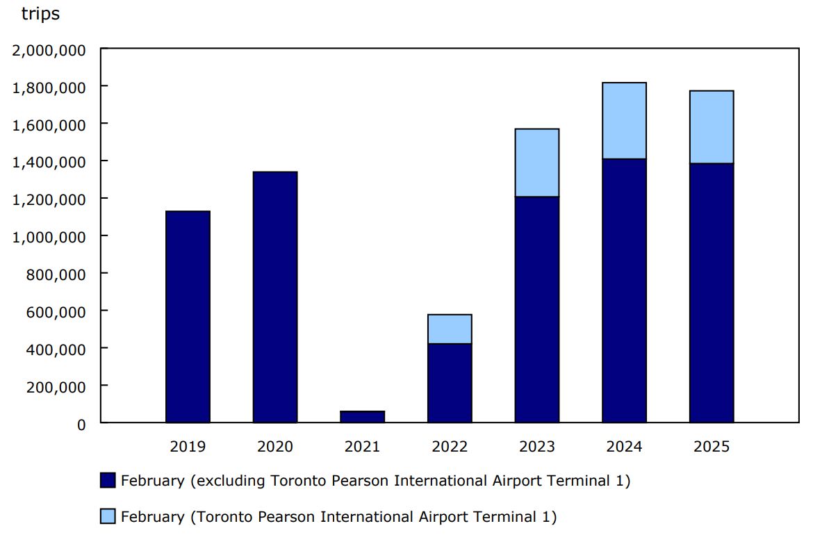 Chart 2 - Canadian-resident return trips from abroad by commercial aircraft, February, 2019 to 2025