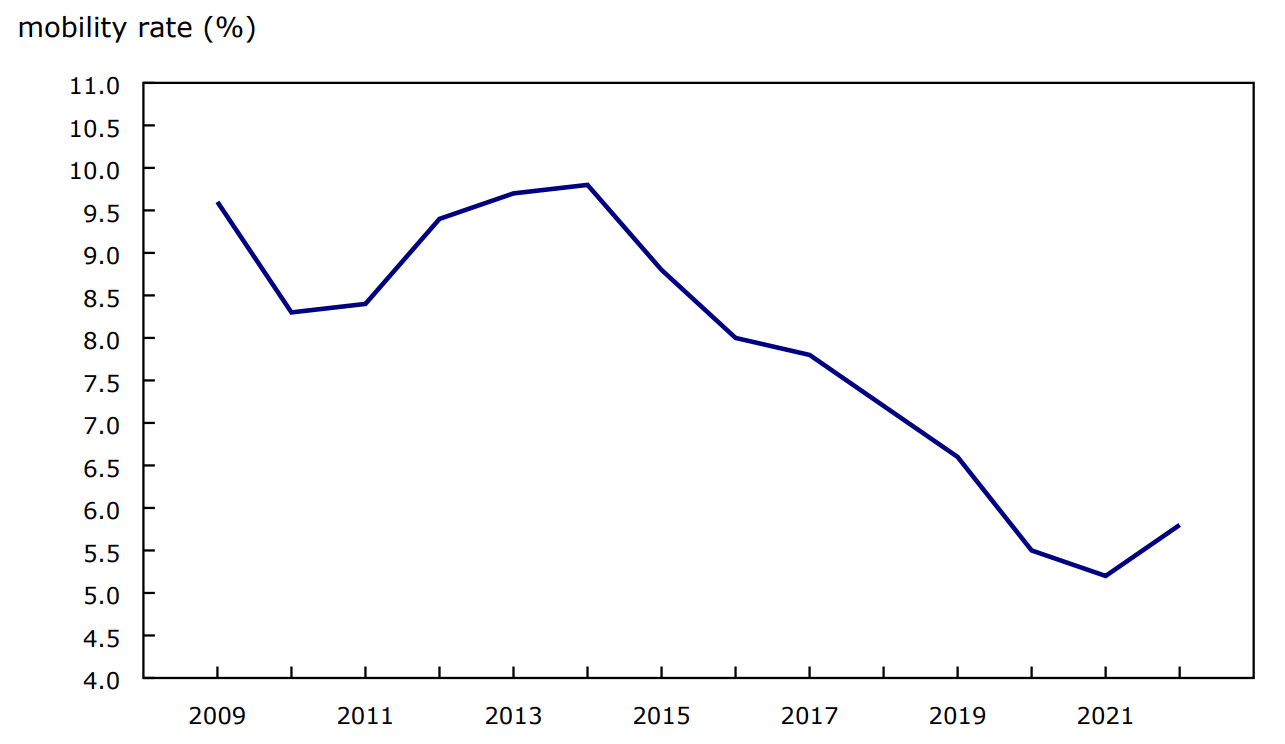Chart 2 - Annual mobility rate of journeypersons in Canada