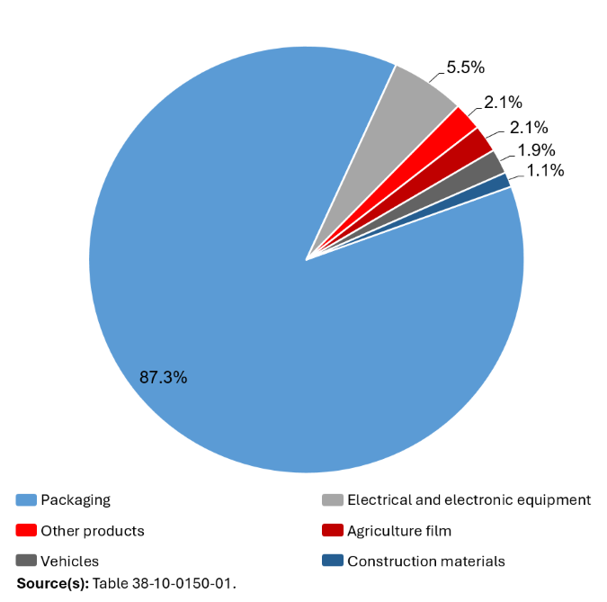 Chart 2: Source of recycled plastic pellets and flakes ready for use in production of new products in Canada, by product category, 2021