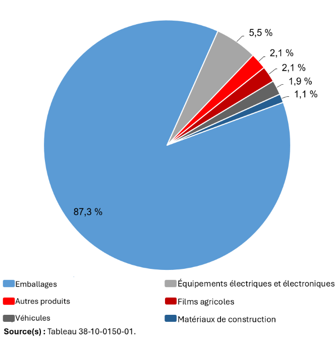 Graphique 2 : Source des pastilles et flocons de plastique recyclé prêts à être utilisés pour la production de nouveaux produits au Canada, selon la catégorie de produit, 2021
