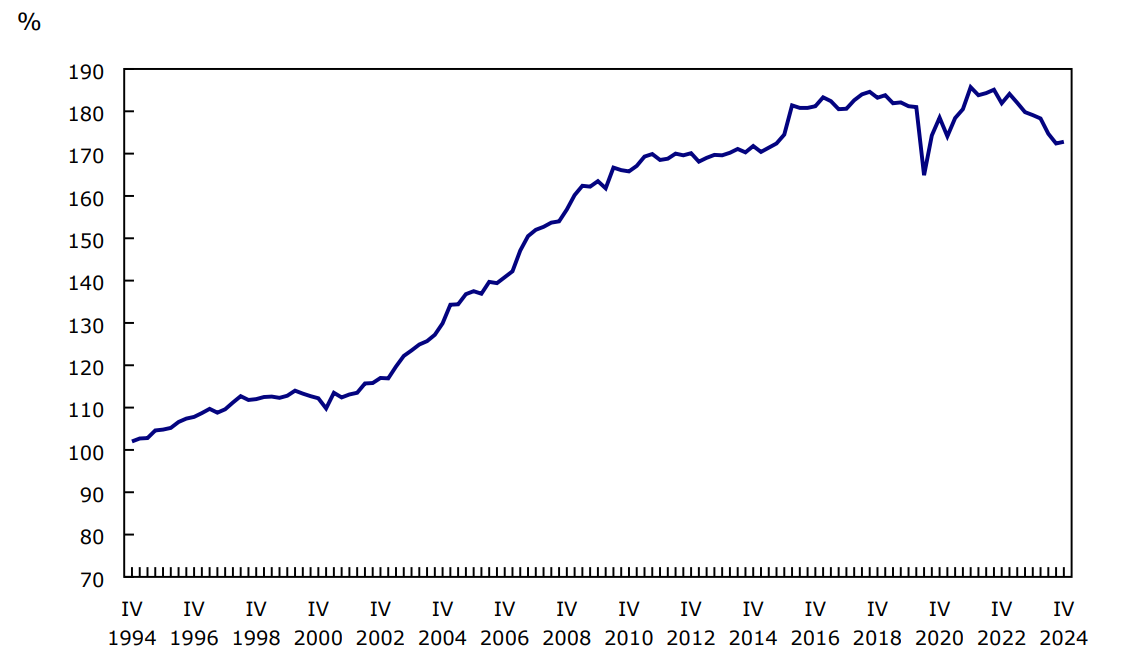 Chart 2: Household credit market debt to household disposable income, seasonally adjusted