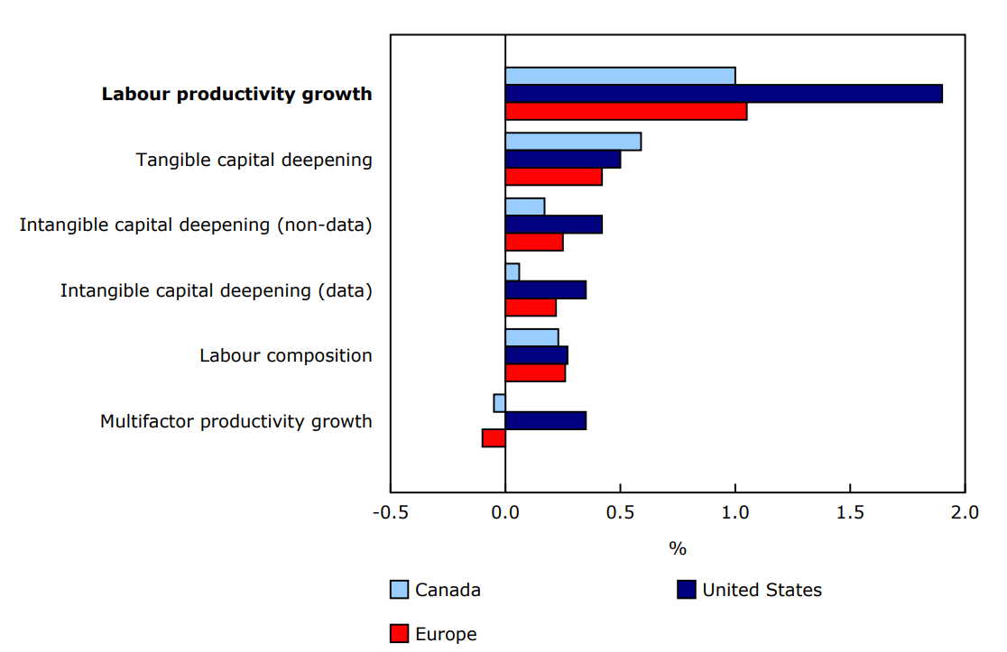 Chart 2: Sources of annual average labour productivity growth in the business sector, Canada, the United States and Europe, 2000 to 2019