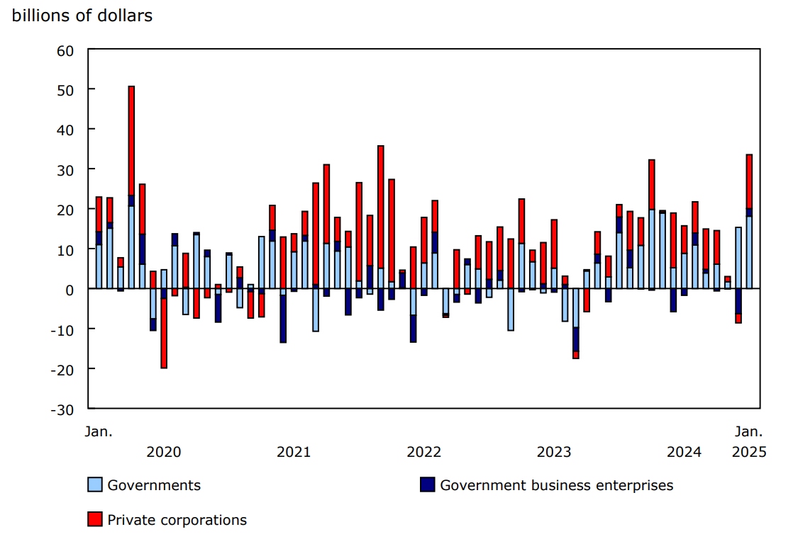 Chart 2 - Foreign investment in Canadian bonds, by sector of issuer