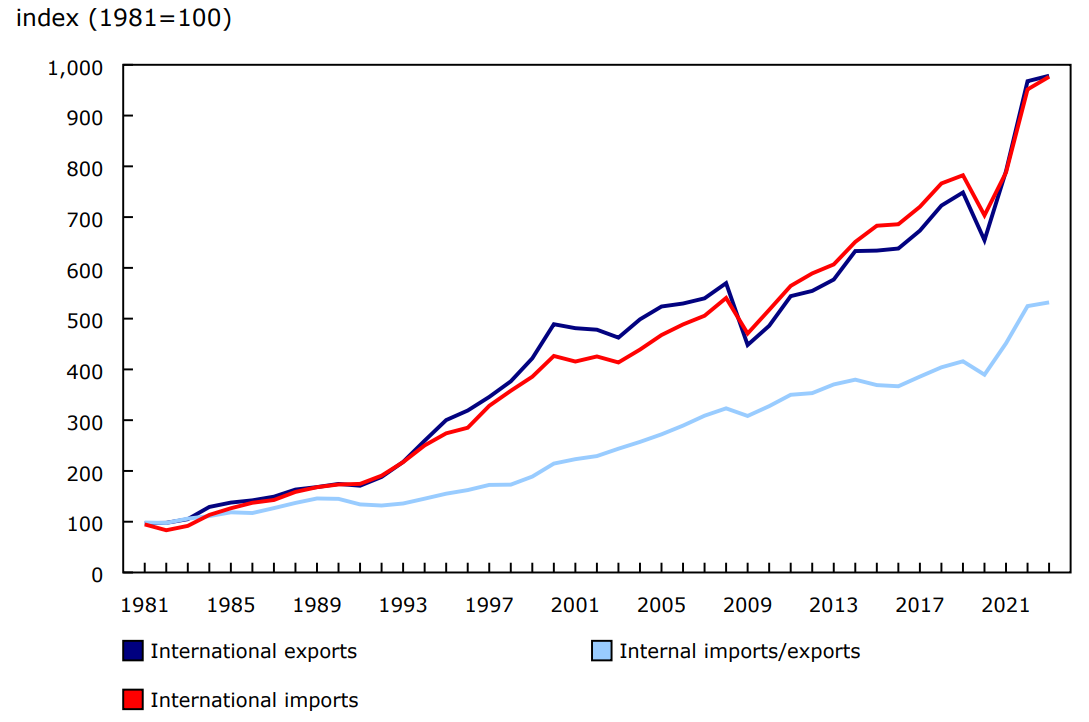 Chart 2 - Internal trade compared with international trade, 1981 to 2023